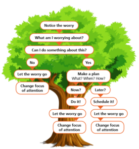 The Worry Tree Some of us spend large parts of our day worrying, others may be days or weeks without a worry. But from time to time we will all find something which causes anxiety and leads to worry. Whether we are worrying about something that has happened, is happening now or something which might happen in the future our ability to manage these feeling can help to reduce our levels of anxiety. What does worry look like? The Worry Tree is one way to help you deal with worrying thoughts and put them in the right place in your mind at the right time whether past, present or future events. Allowing you to move passed your current feelings by creating time to process your thoughts and changing your outlook. You may already have coping techniques which involve a happy place you can go physically or mentally free of negative feelings, or you may have activities which act as a distraction to your negative feelings. These activities may include a peaceful walk, mindfulness or simply colouring. Will it help me? Without a way to work through a situation you may lose control over these feelings, creating an ever growing feeling of dread unable to control how you feel, and having no control over the event itself. The Worry Tree, can help if you spend large periods worrying about ‘what ifs’, worrying about future events or things you cannot change or control, if you spend your time thinking about possible outcomes and imagine the worst possible outcome the Worry Tree might help you out. How it works... The first thing you need to do when you get worrying thoughts or feelings can seem simple however is vital. Notice the worry. Acknowledge your feels and rather than hide from those feelings look to address them. So, once you know you have feelings of worry, the next thing to do is to ask yourself What are you worrying about? Once you know what you are worrying about you can decide if the problem is a current one or a hypothetical situation and consider can you do anything about the situation. Hypothetical Situations are the what if thoughts in which you map out the worst possible situation for yourself. Usually using powerful imagery to see what that worst-case outcome looks like. While these situations can cause a lot of anxiety, the reality is there is usually very little you can do to control the event. Making the time spent worrying and planning all possible outcomes less helpful and usually more detrimental to your mental well-being. So if you cannot do something about it, the Worry Tree approach would be to let go of the worry as you cannot control the outcome and to change your focus to something else. You may postpone your worry until the event happens or you have more information which allows you to gain control over the situation. Current Problems are real situations and importantly you can do something about them. So now you know what you are worrying about and that you have the ability to do something about it. You can make time to decide what you can do, when it needs done and how you will do it. You may choose to do this straight away or make more time later and schedule in a time to work through your thoughts but once you have processed it completely and have a plan in place, let the worry go and change you focus onto something else. Using the Worry Tree the goal is to move passed your feelings or worry to let them go and change your focus onto something else rather than becoming overwhelmed with worry. Reproduce by kind permission of OD